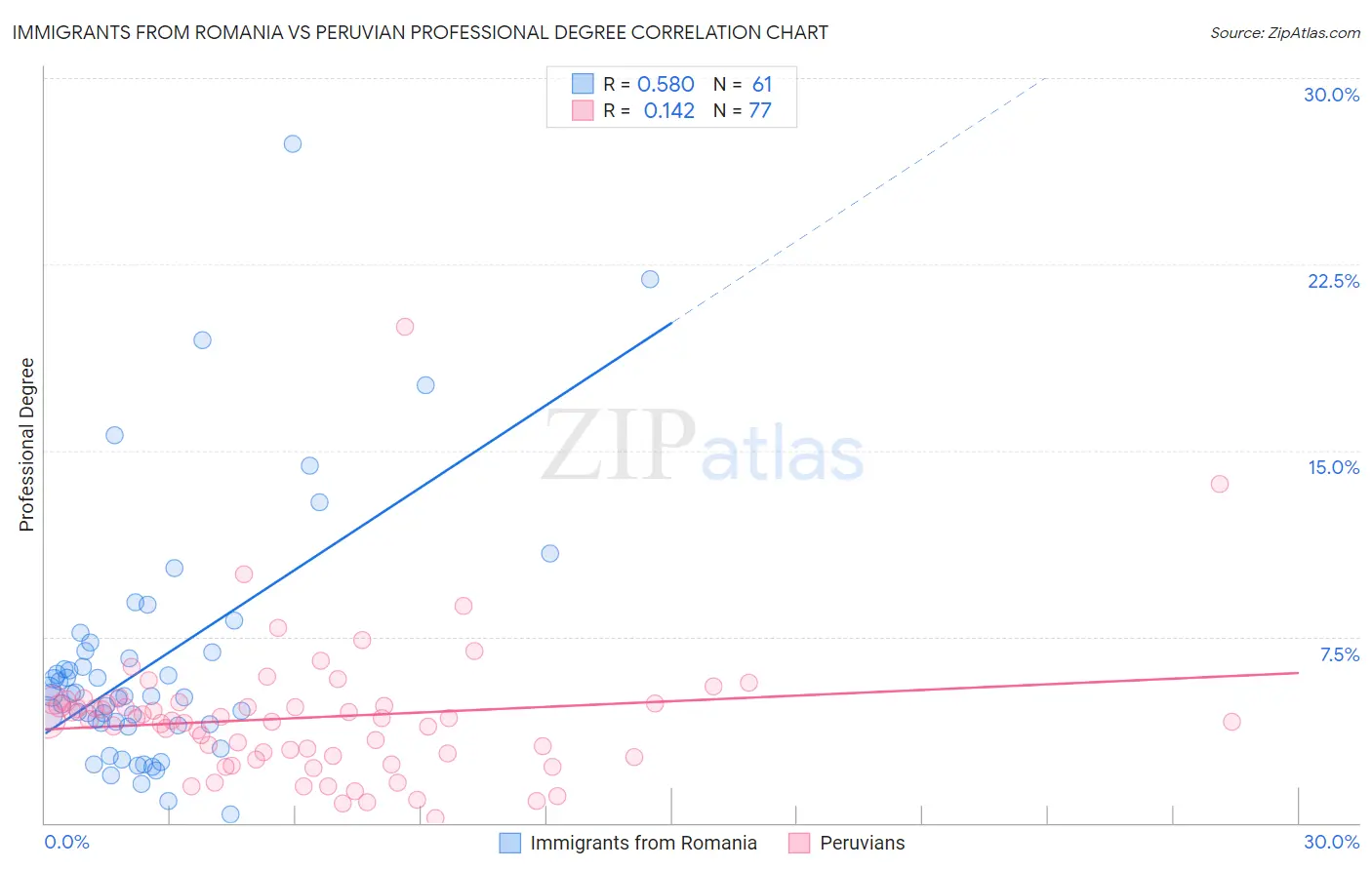 Immigrants from Romania vs Peruvian Professional Degree