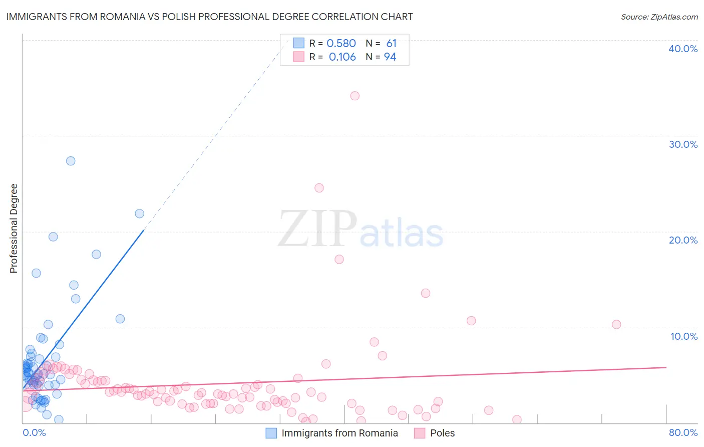 Immigrants from Romania vs Polish Professional Degree