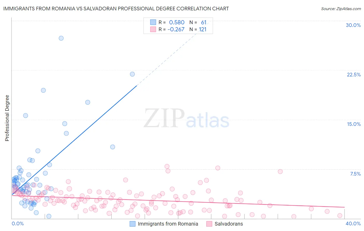 Immigrants from Romania vs Salvadoran Professional Degree