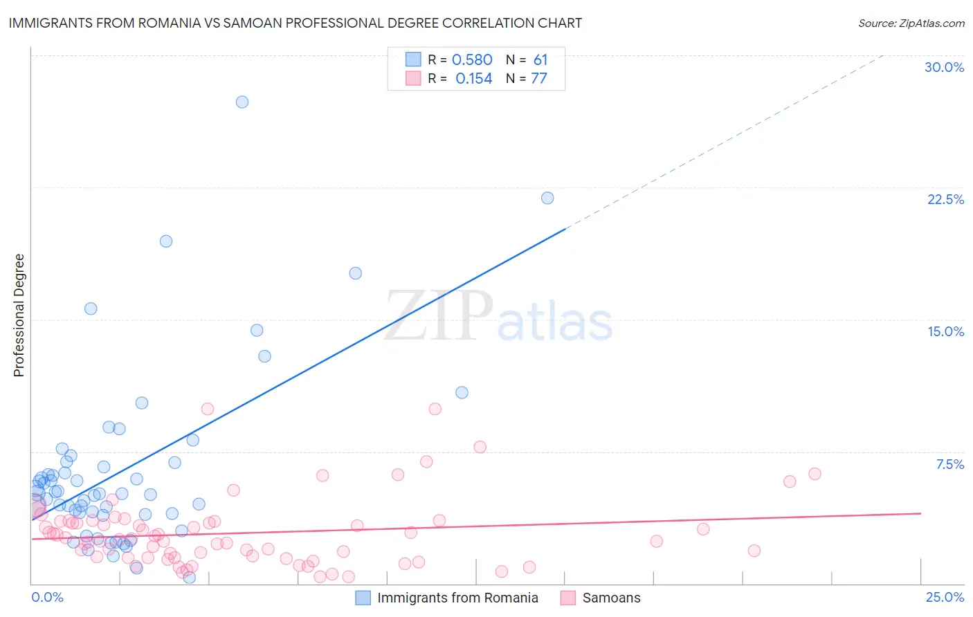 Immigrants from Romania vs Samoan Professional Degree