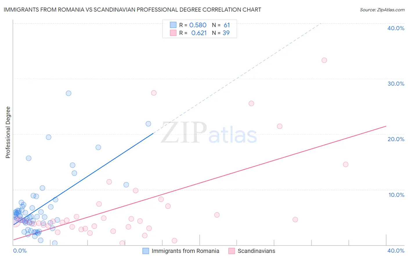 Immigrants from Romania vs Scandinavian Professional Degree