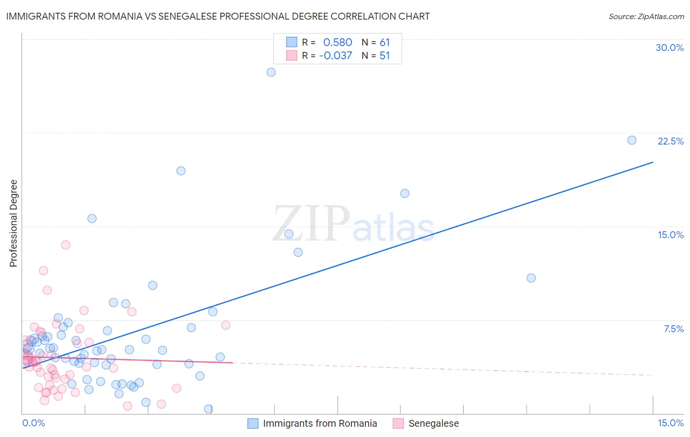 Immigrants from Romania vs Senegalese Professional Degree