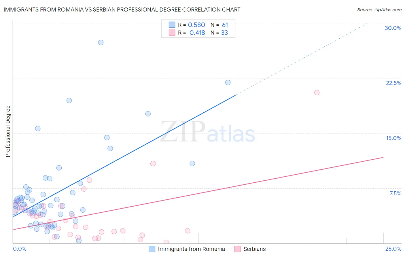 Immigrants from Romania vs Serbian Professional Degree
