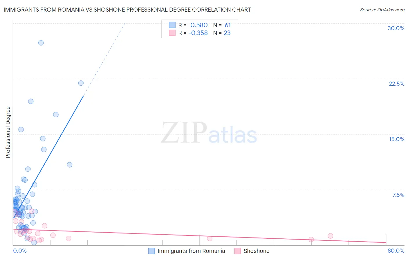 Immigrants from Romania vs Shoshone Professional Degree