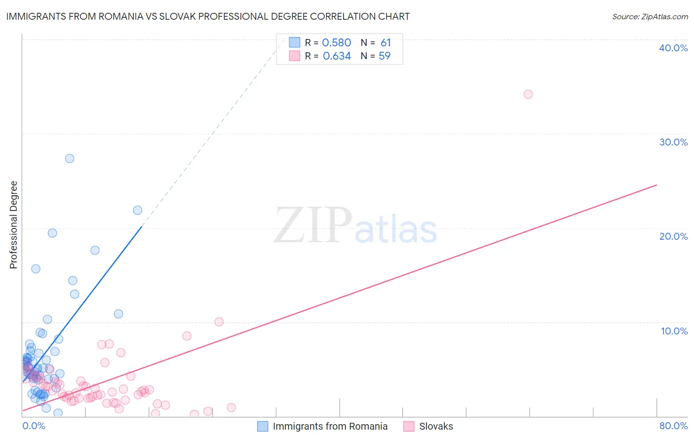 Immigrants from Romania vs Slovak Professional Degree