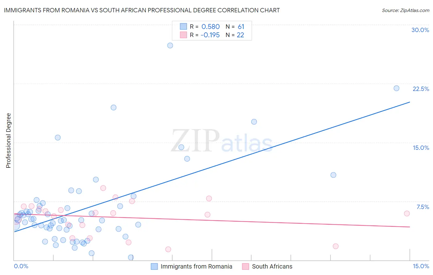 Immigrants from Romania vs South African Professional Degree