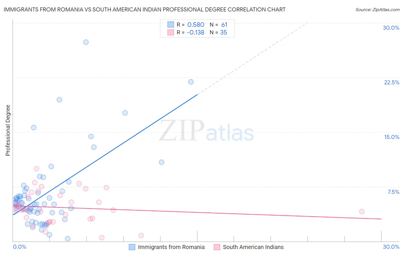 Immigrants from Romania vs South American Indian Professional Degree