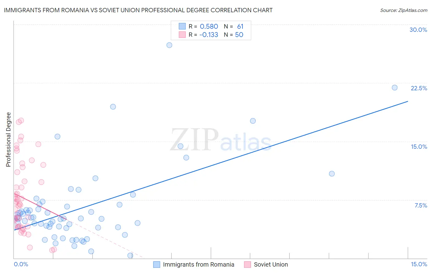 Immigrants from Romania vs Soviet Union Professional Degree