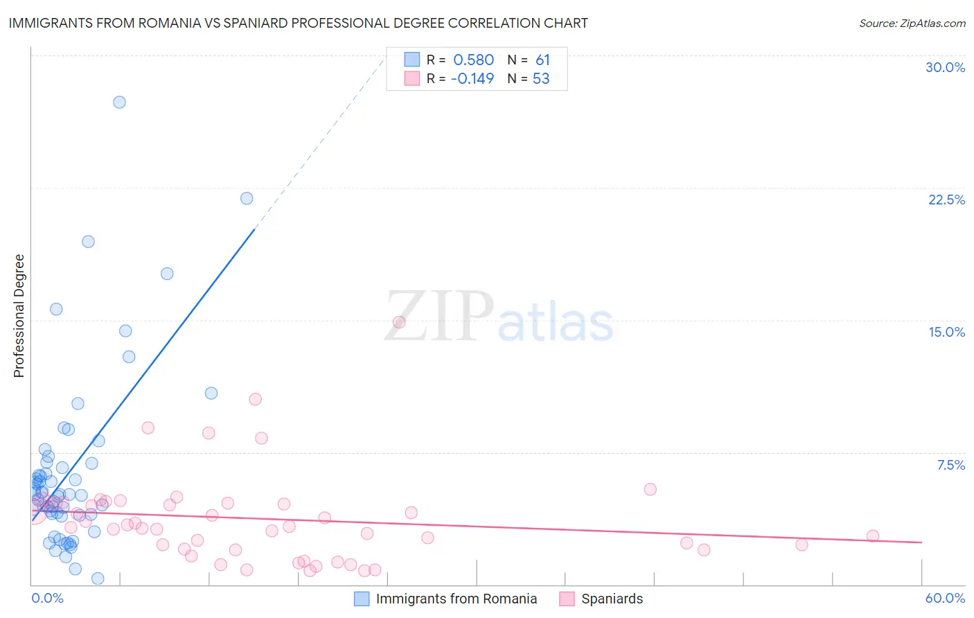 Immigrants from Romania vs Spaniard Professional Degree