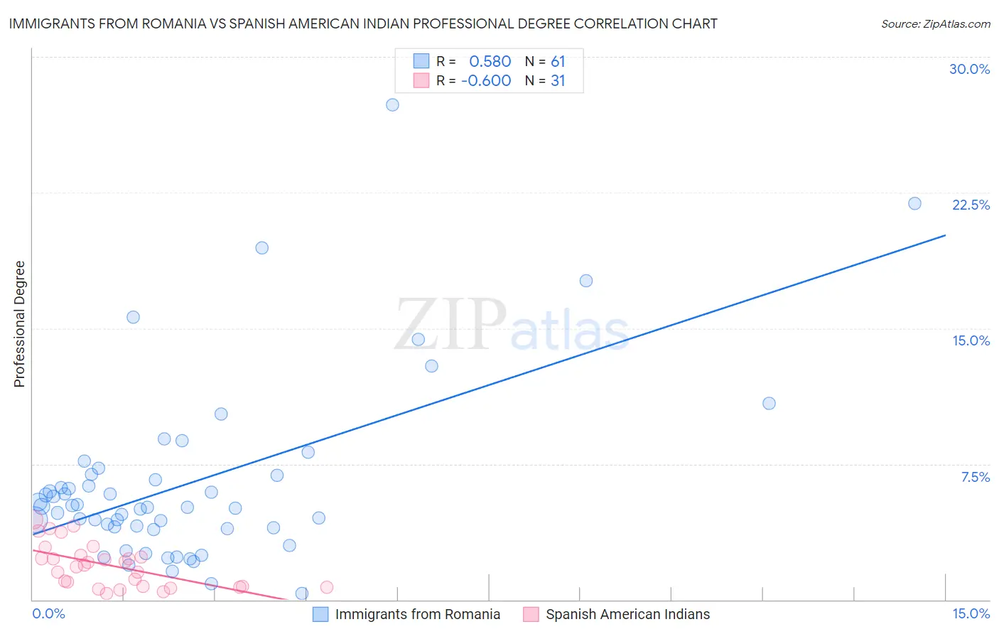 Immigrants from Romania vs Spanish American Indian Professional Degree