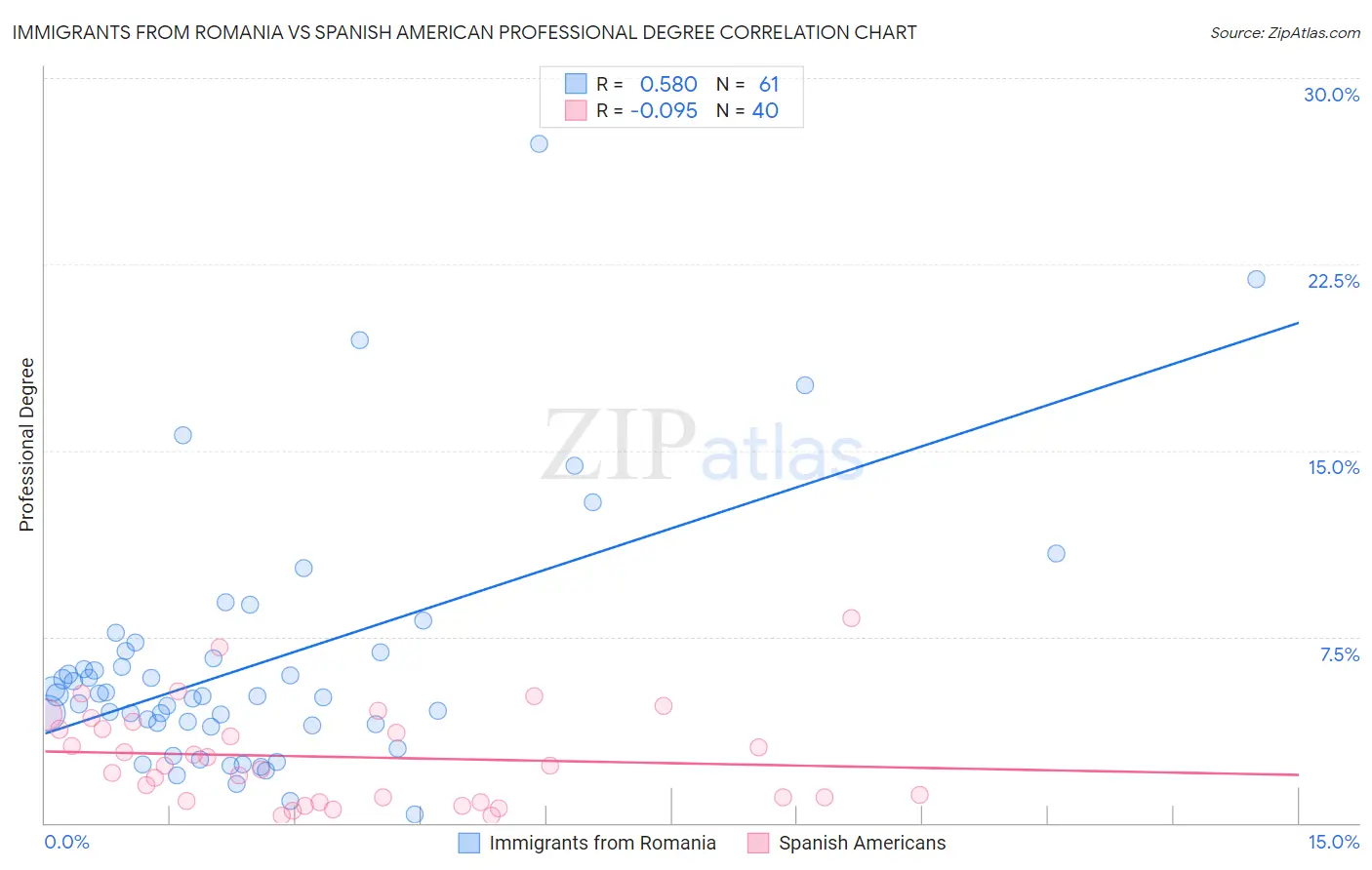 Immigrants from Romania vs Spanish American Professional Degree