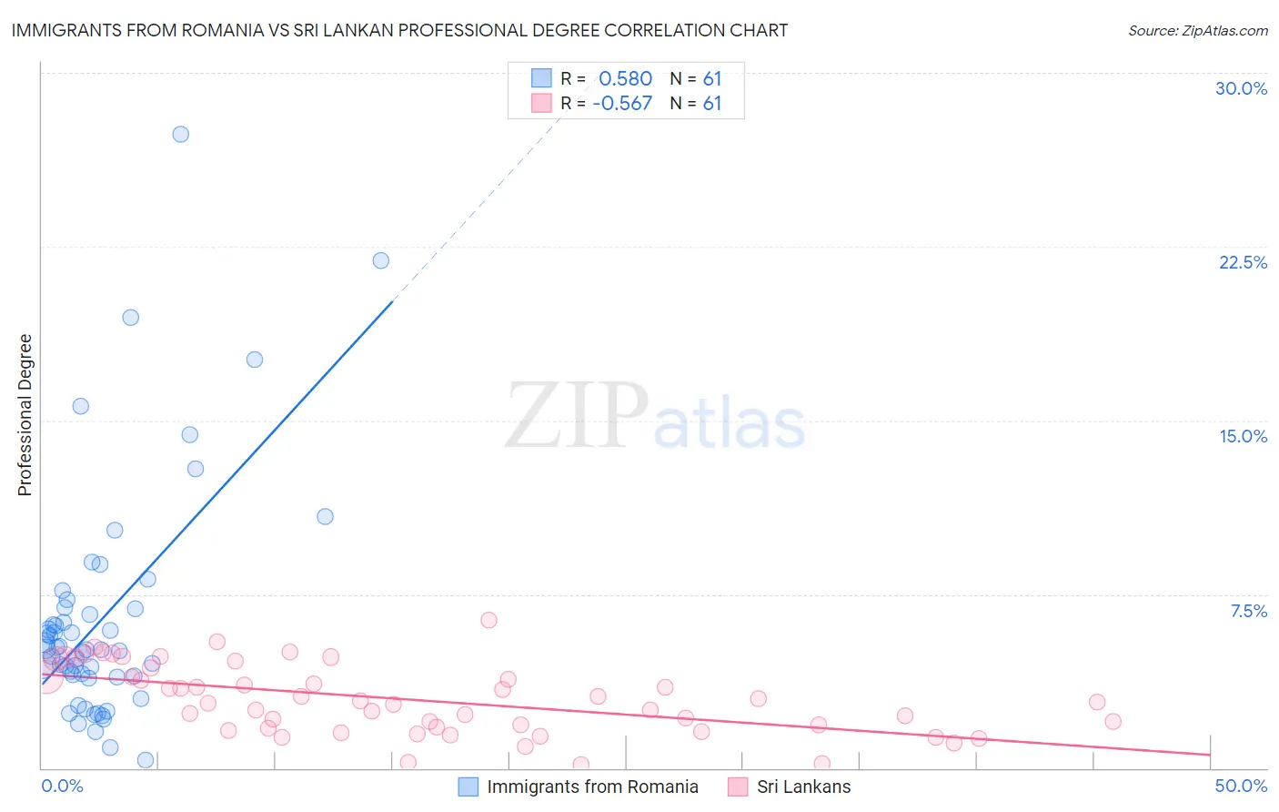 Immigrants from Romania vs Sri Lankan Professional Degree