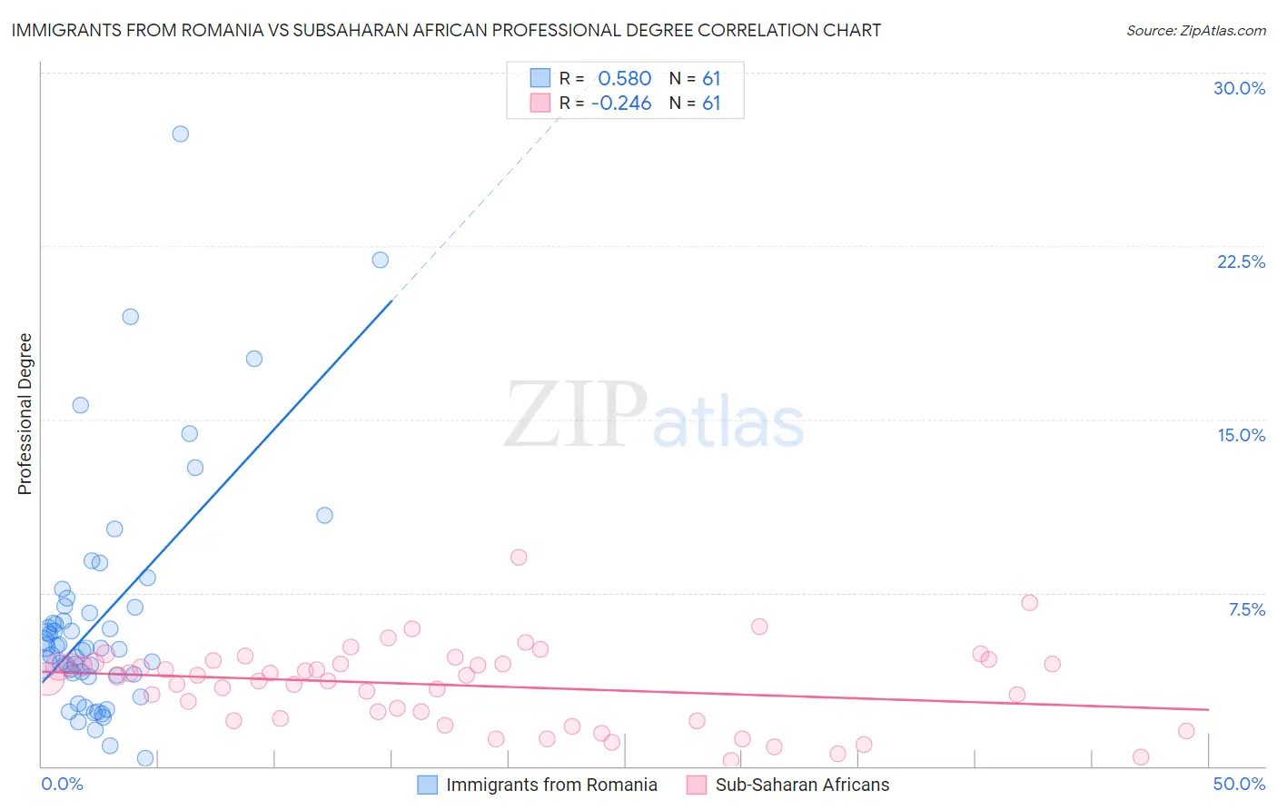 Immigrants from Romania vs Subsaharan African Professional Degree