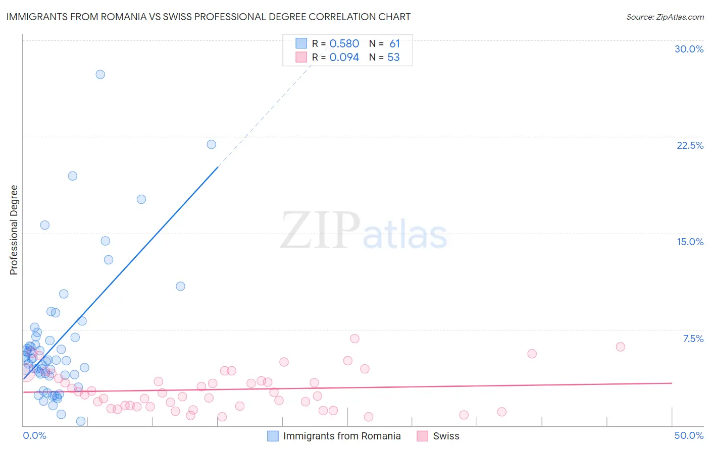 Immigrants from Romania vs Swiss Professional Degree