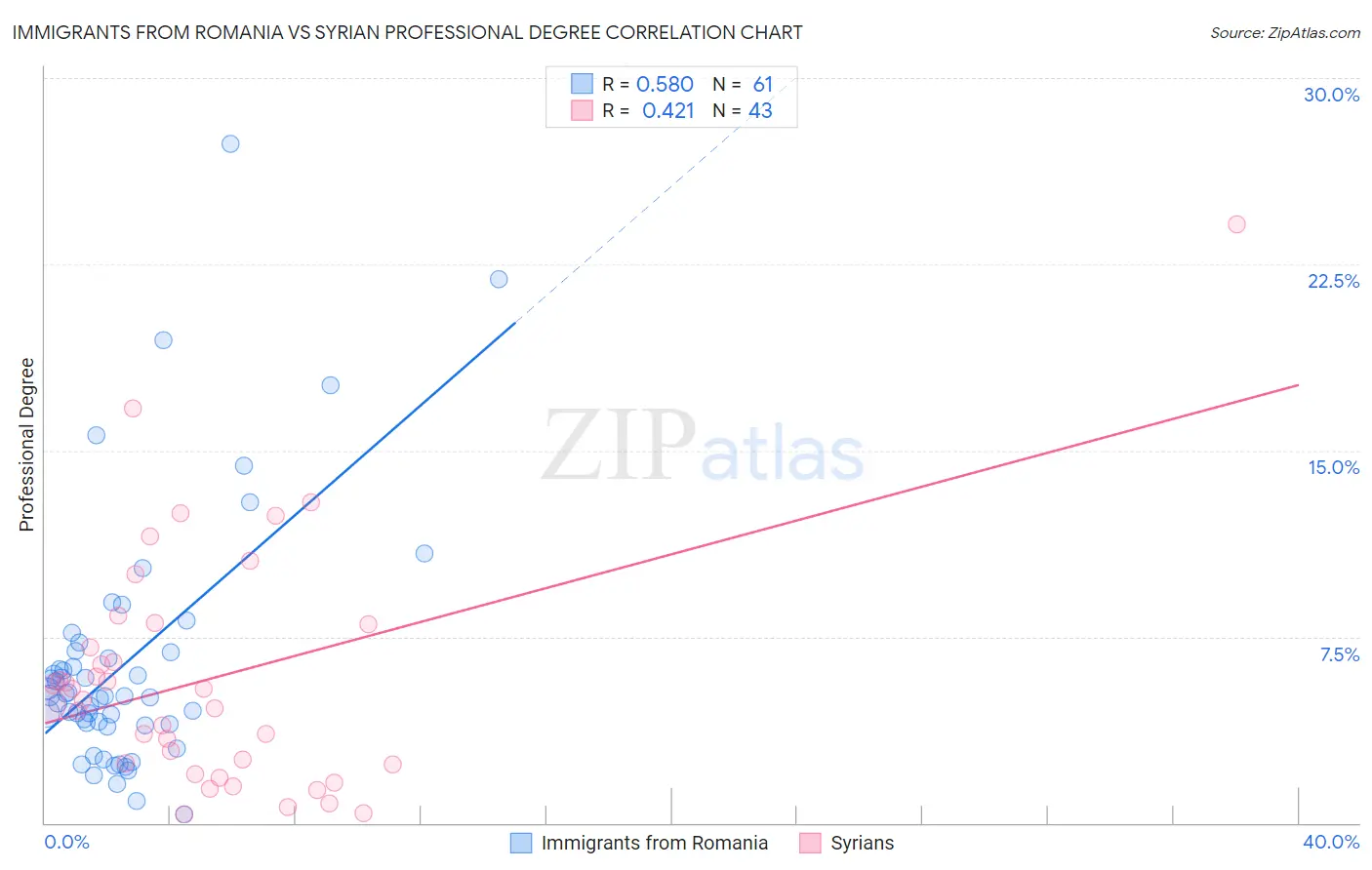 Immigrants from Romania vs Syrian Professional Degree
