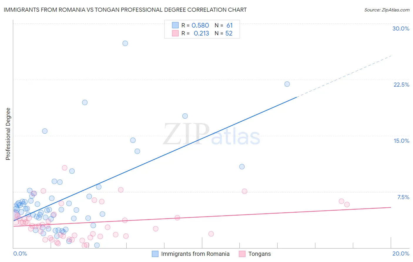 Immigrants from Romania vs Tongan Professional Degree