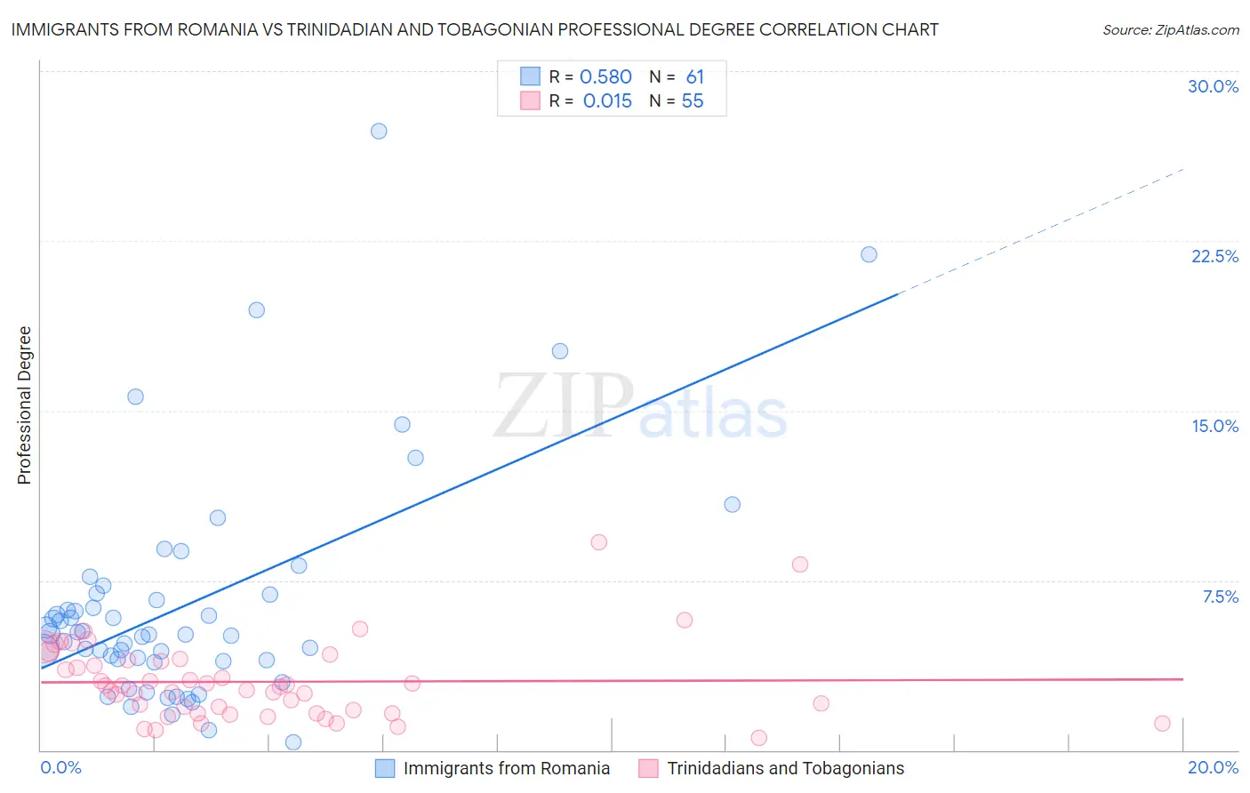 Immigrants from Romania vs Trinidadian and Tobagonian Professional Degree