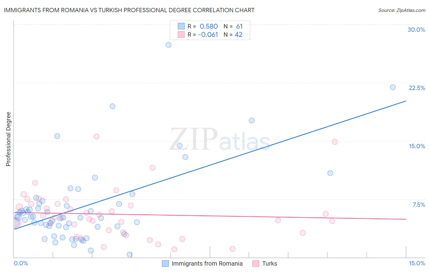 Immigrants from Romania vs Turkish Professional Degree