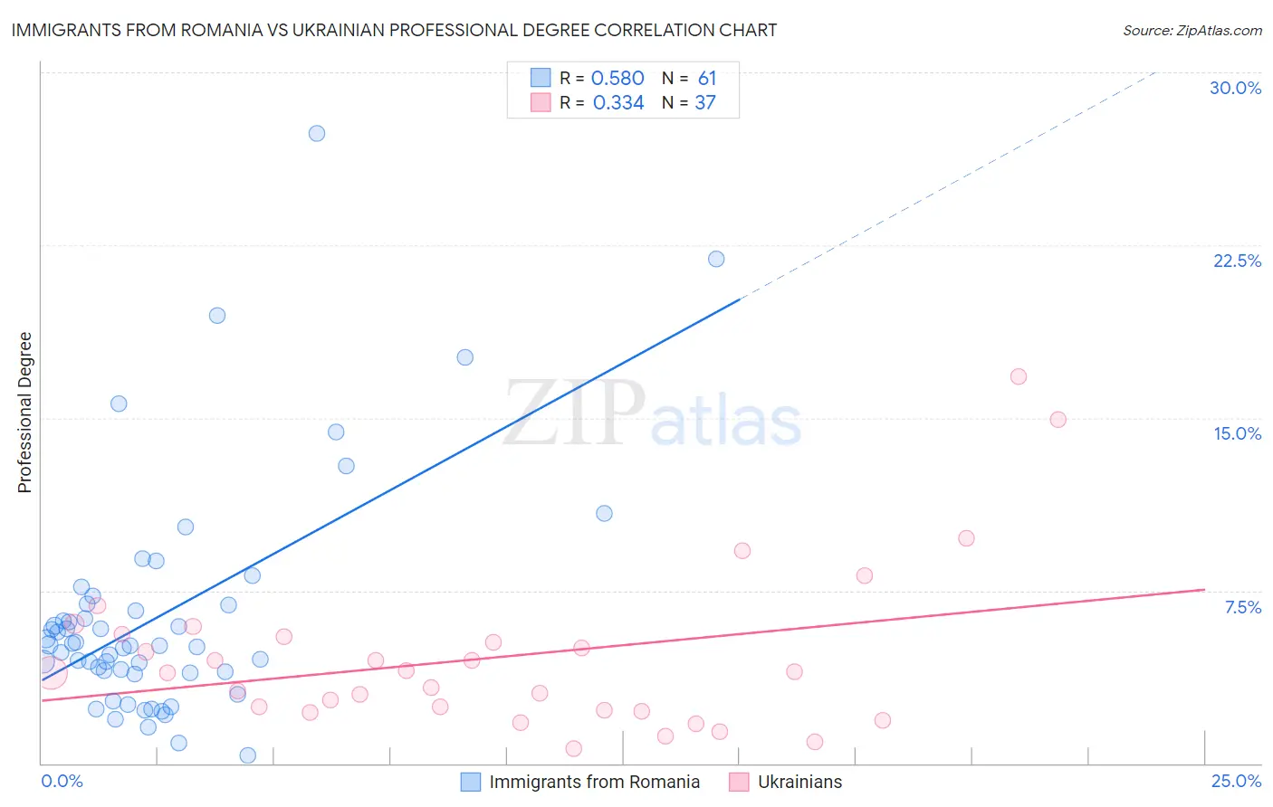 Immigrants from Romania vs Ukrainian Professional Degree
