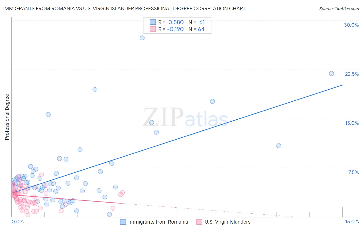Immigrants from Romania vs U.S. Virgin Islander Professional Degree