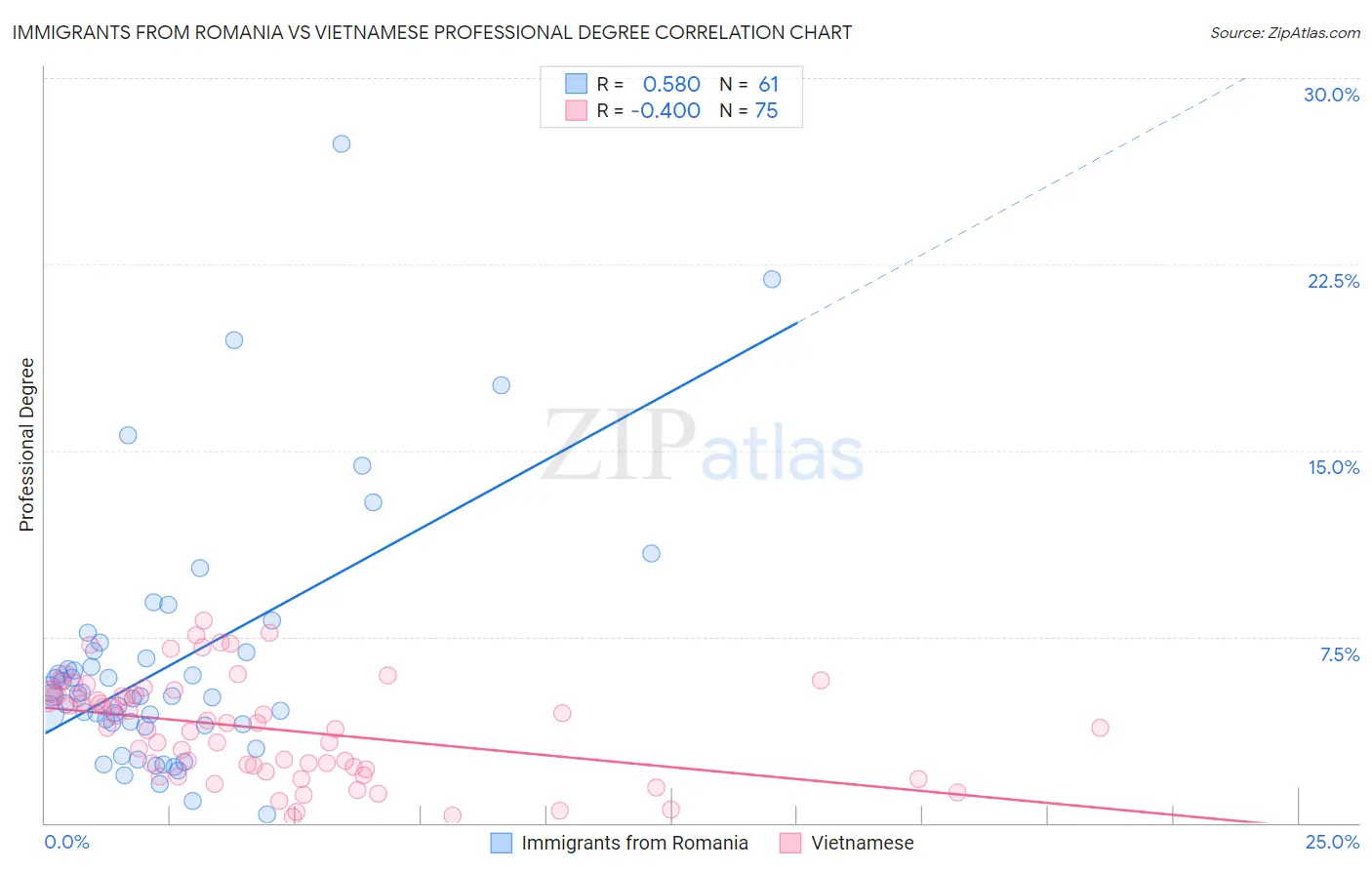Immigrants from Romania vs Vietnamese Professional Degree