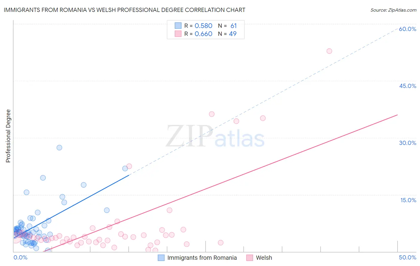 Immigrants from Romania vs Welsh Professional Degree