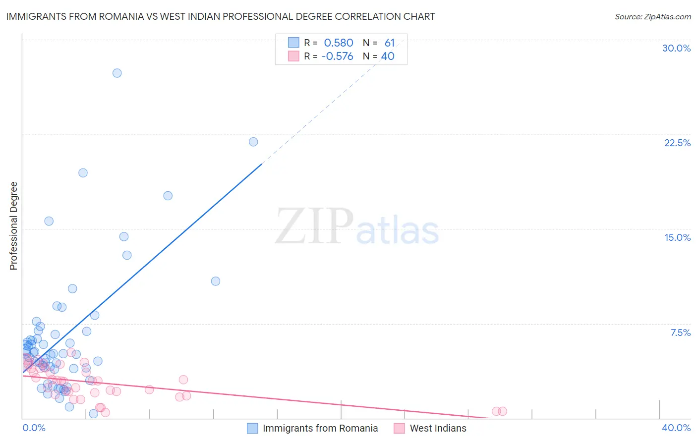 Immigrants from Romania vs West Indian Professional Degree