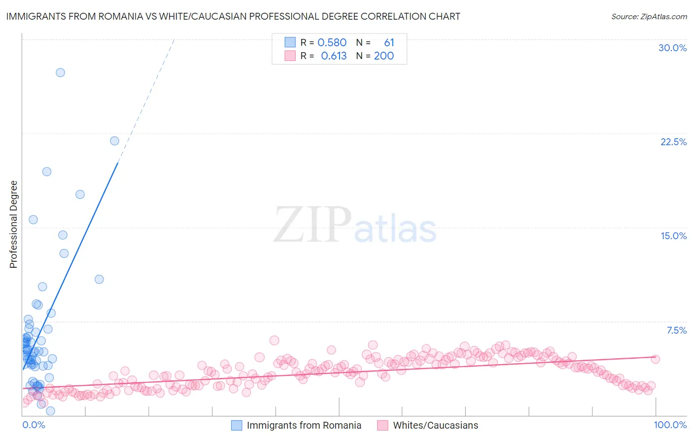 Immigrants from Romania vs White/Caucasian Professional Degree