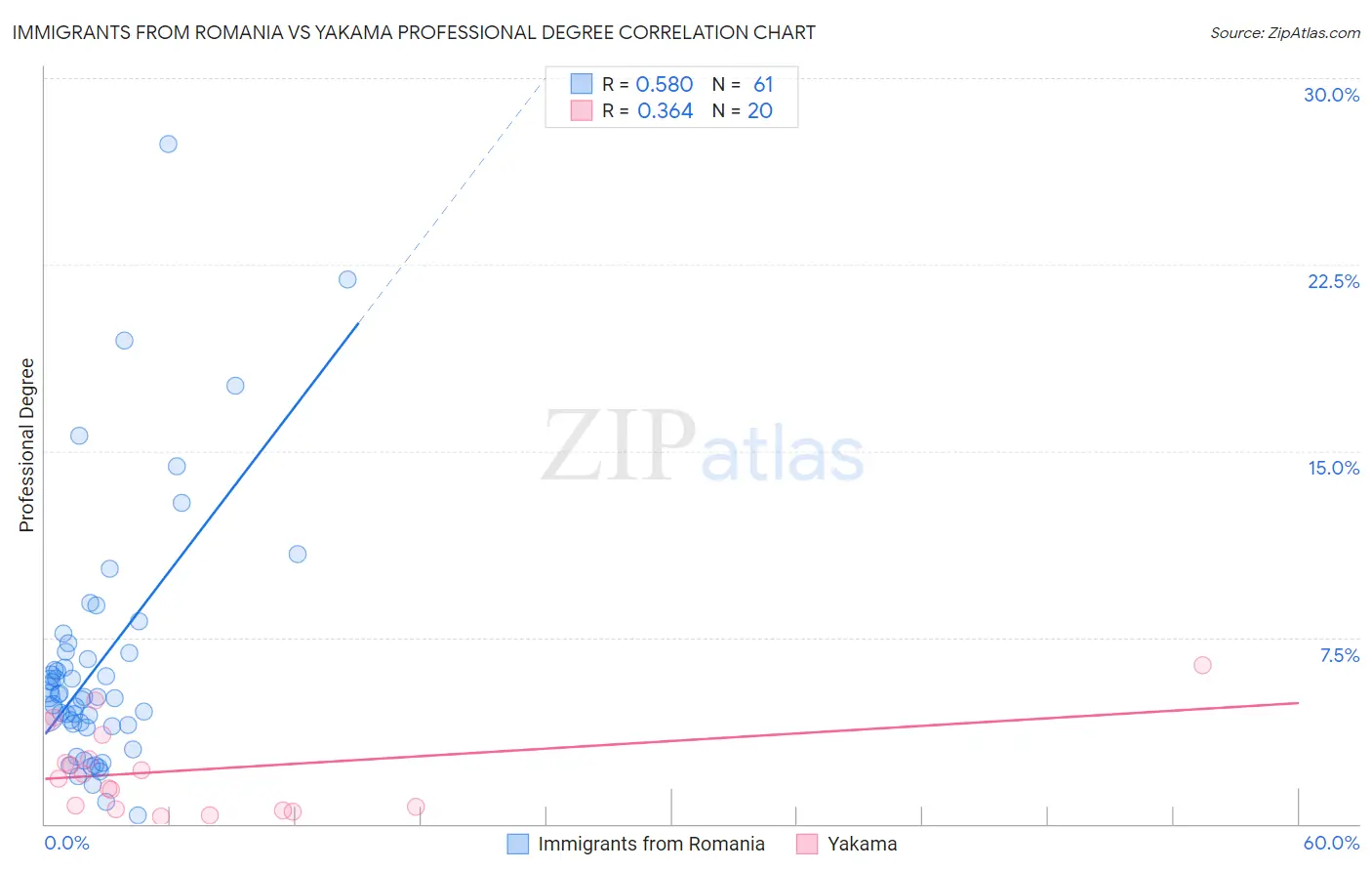 Immigrants from Romania vs Yakama Professional Degree