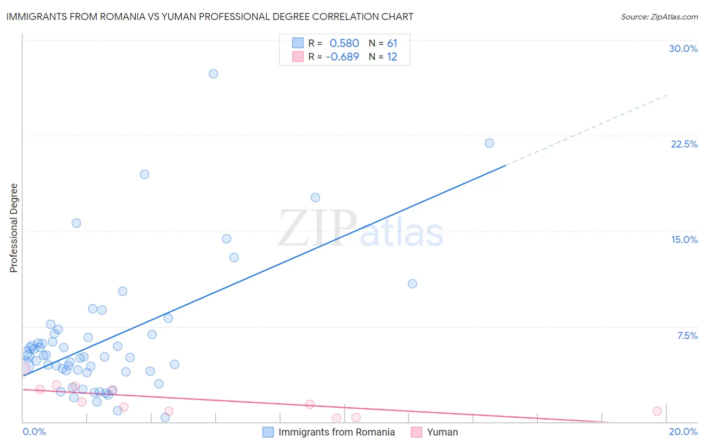 Immigrants from Romania vs Yuman Professional Degree