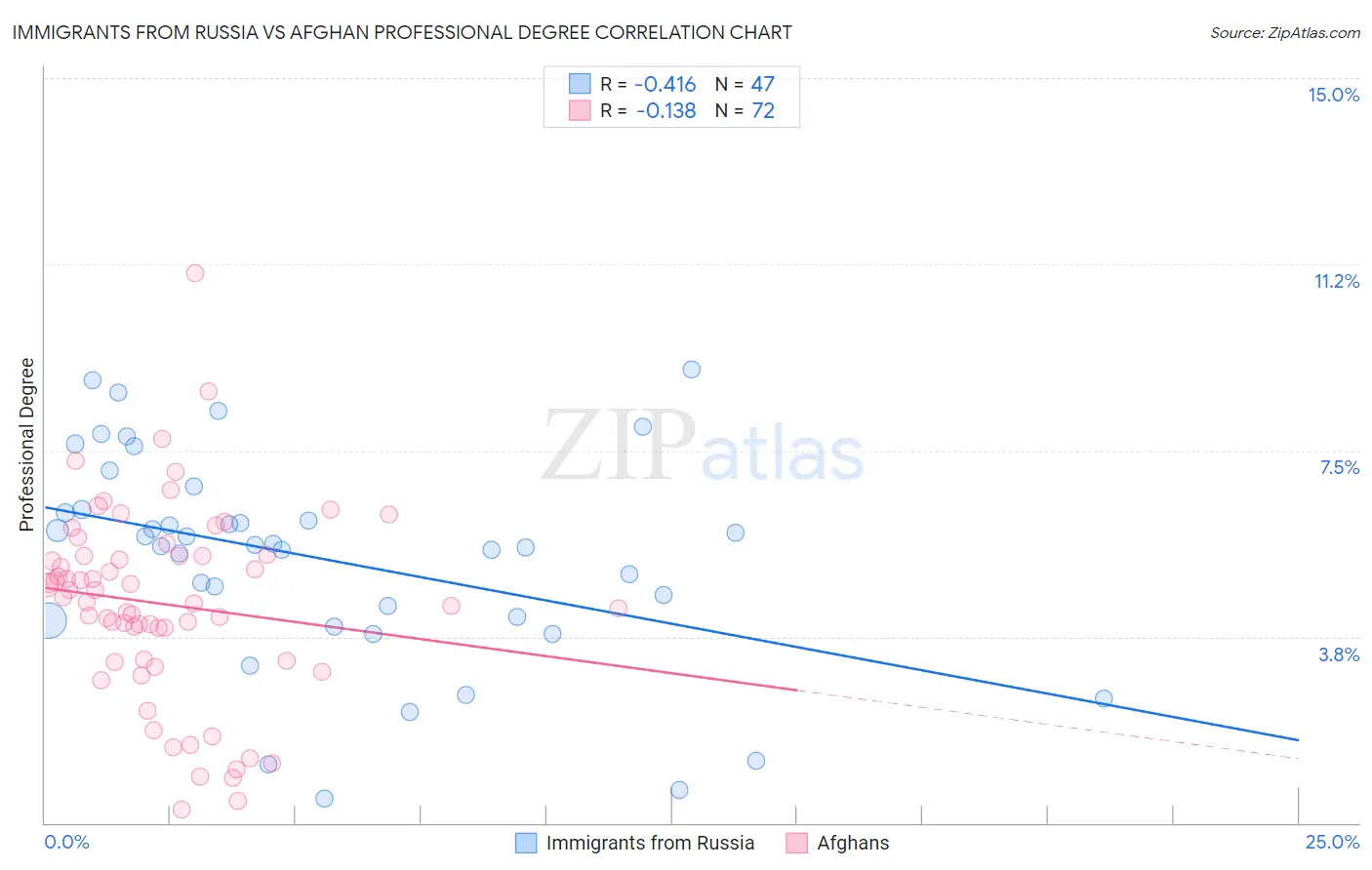 Immigrants from Russia vs Afghan Professional Degree