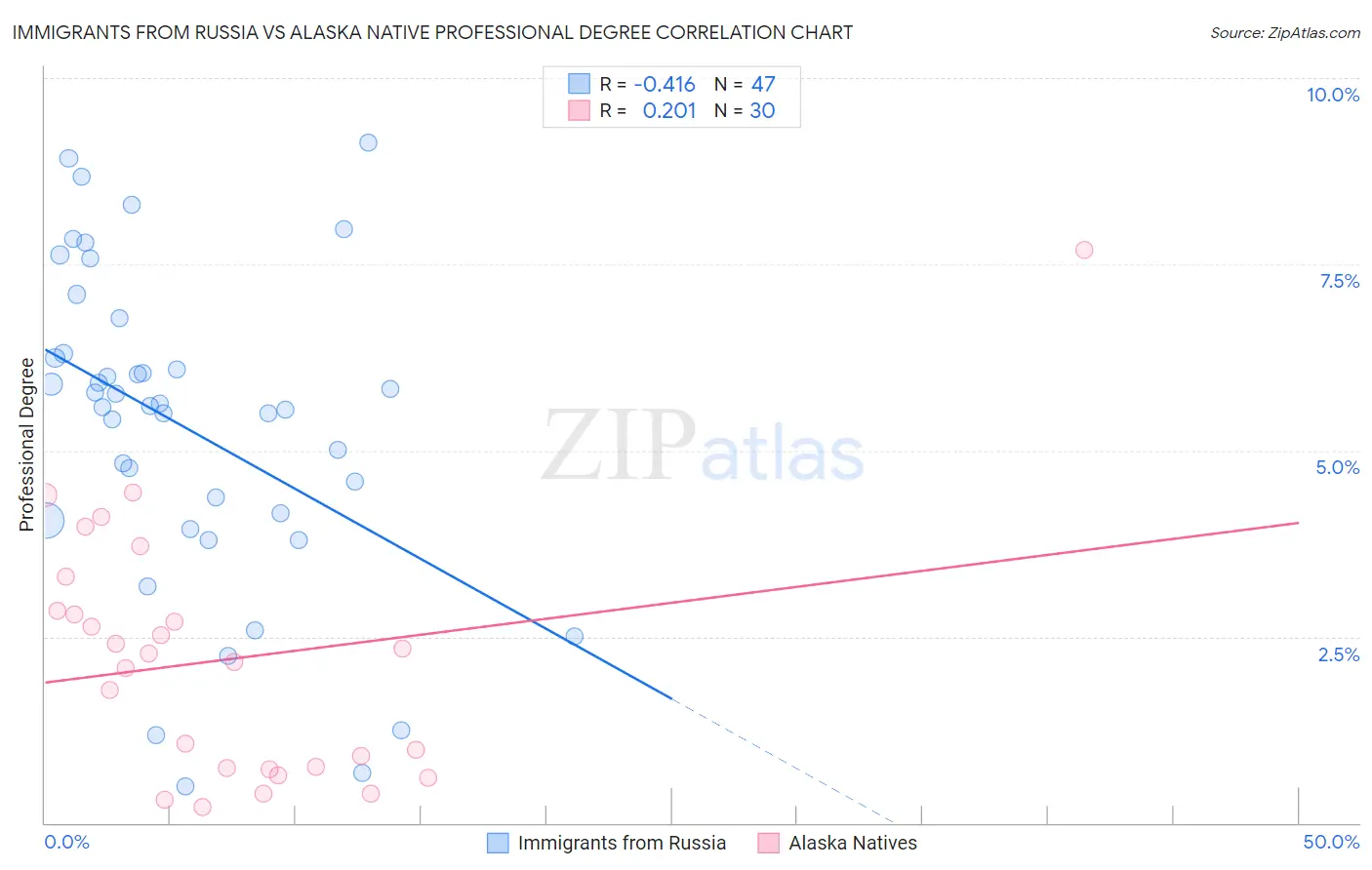 Immigrants from Russia vs Alaska Native Professional Degree