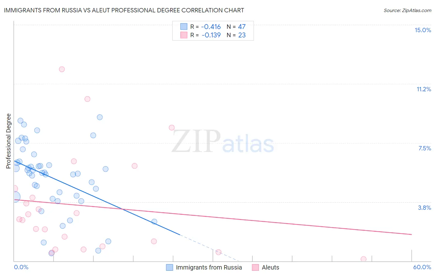 Immigrants from Russia vs Aleut Professional Degree