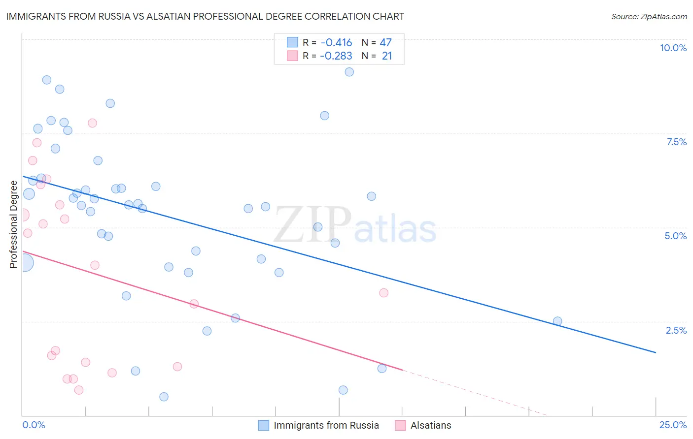 Immigrants from Russia vs Alsatian Professional Degree