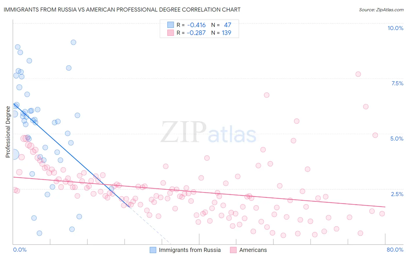 Immigrants from Russia vs American Professional Degree