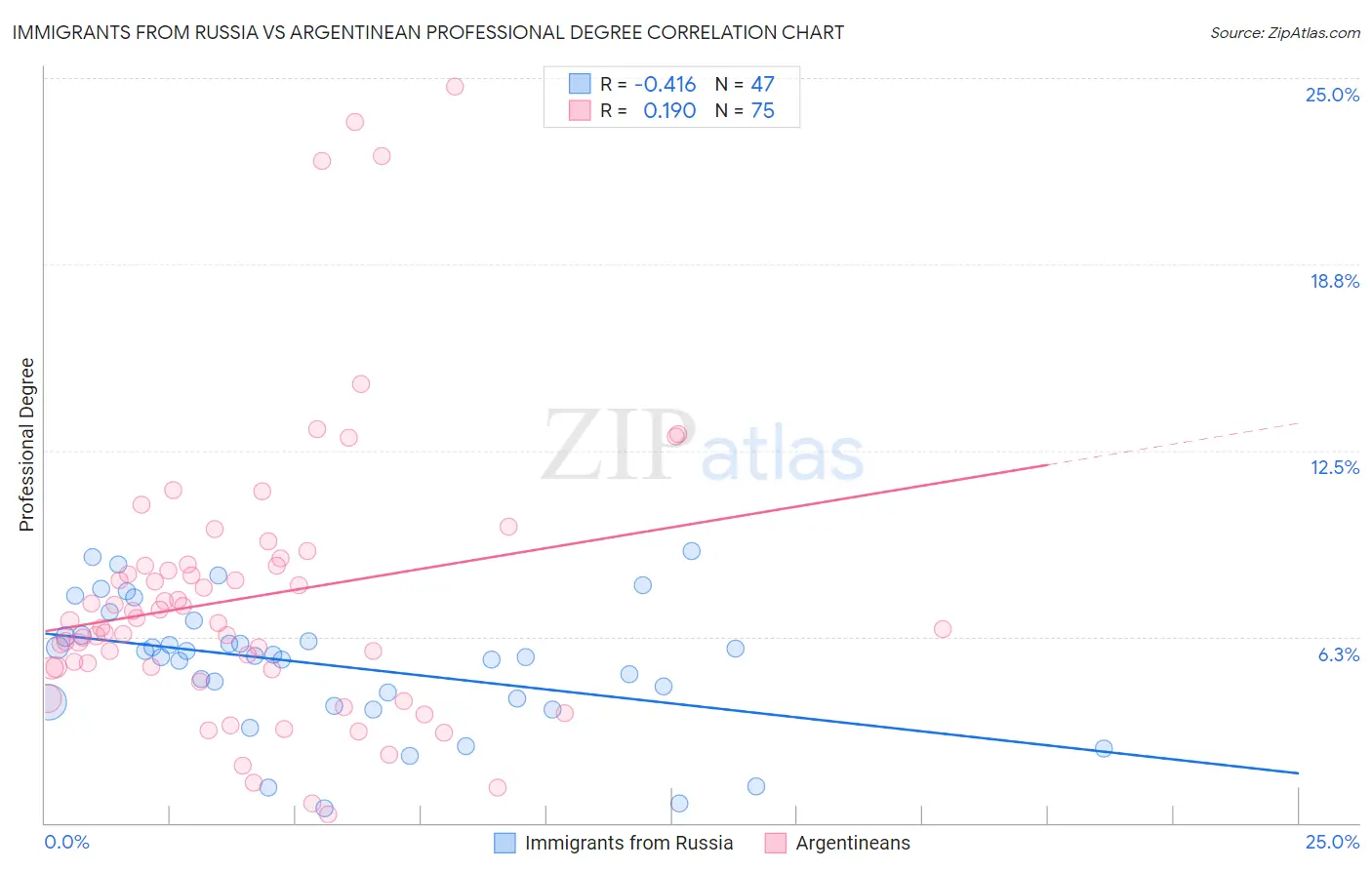 Immigrants from Russia vs Argentinean Professional Degree