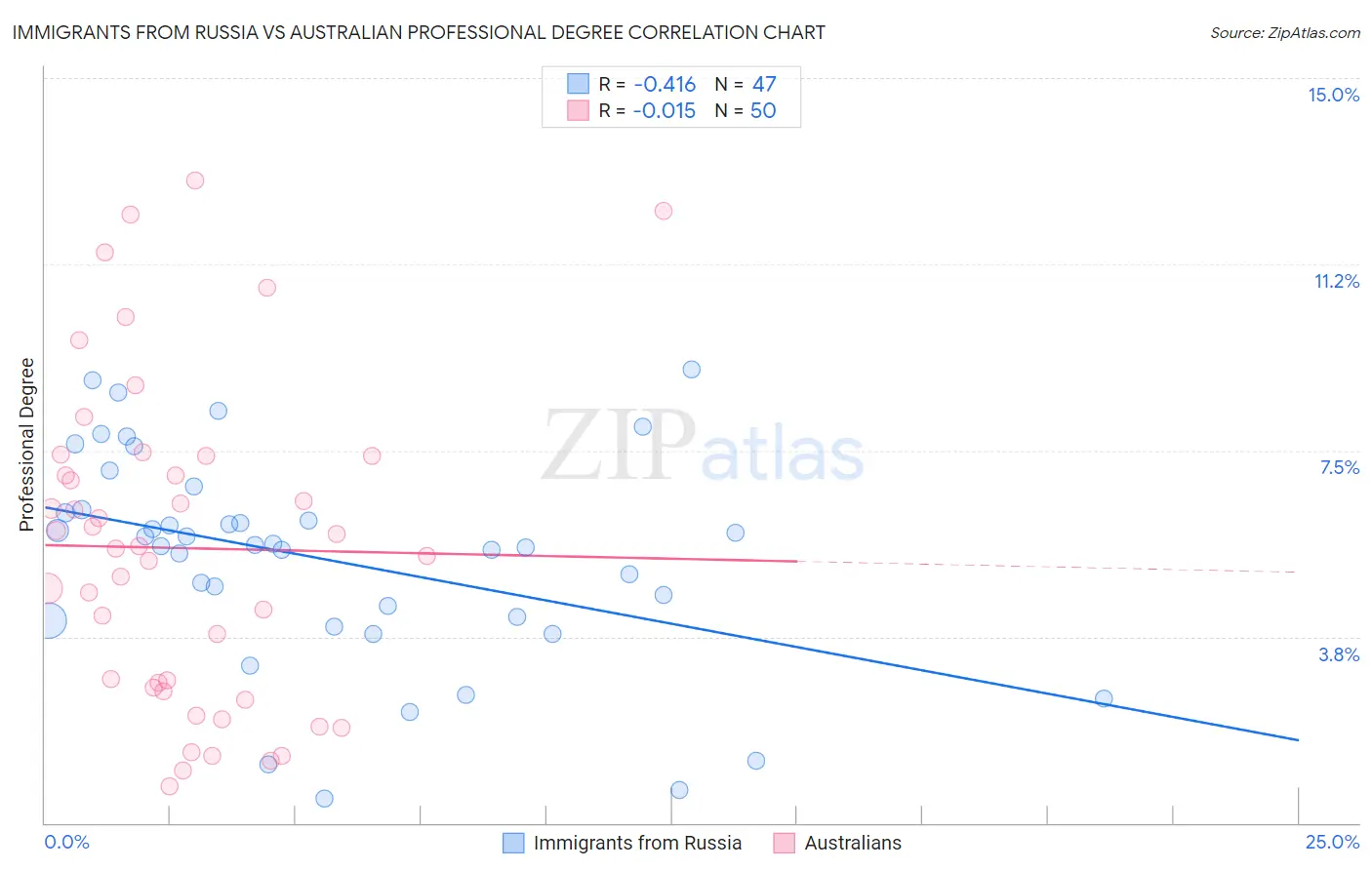 Immigrants from Russia vs Australian Professional Degree