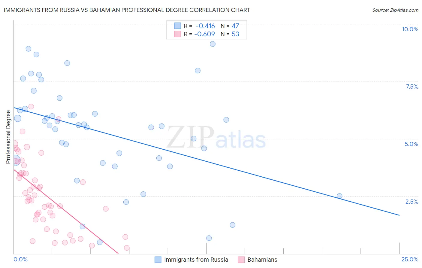 Immigrants from Russia vs Bahamian Professional Degree