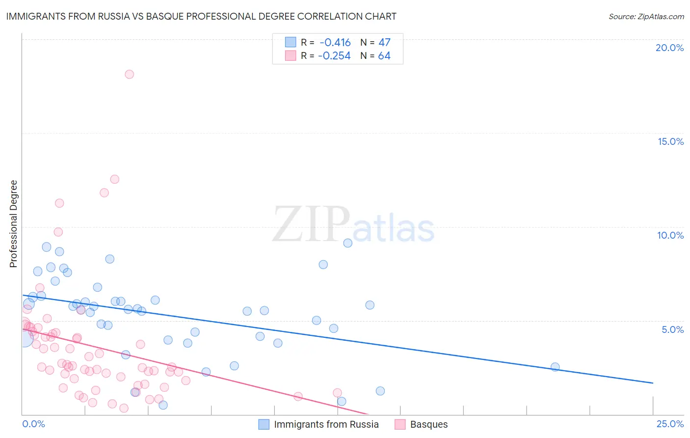 Immigrants from Russia vs Basque Professional Degree