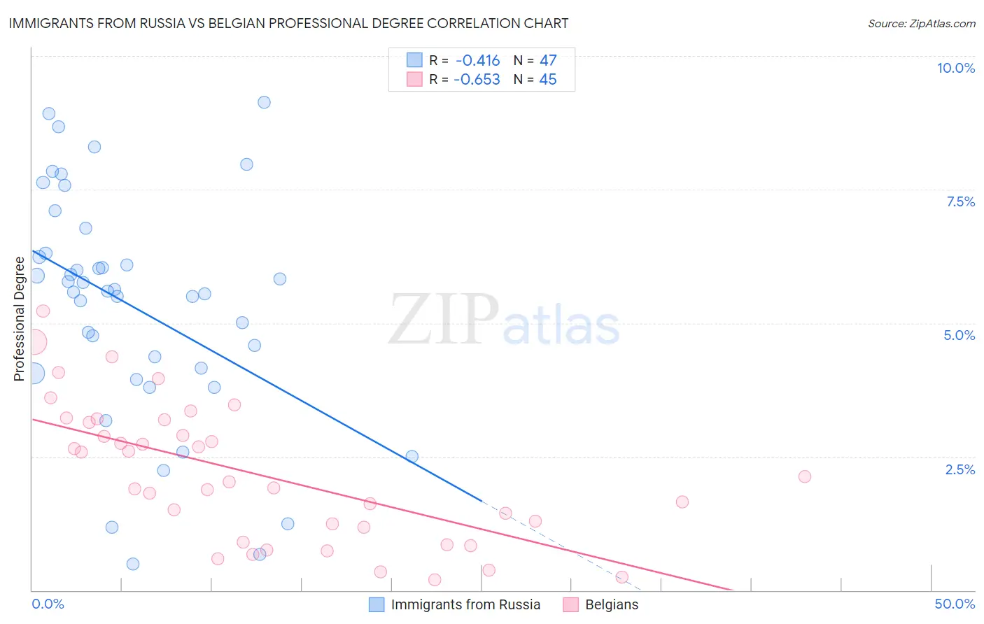 Immigrants from Russia vs Belgian Professional Degree