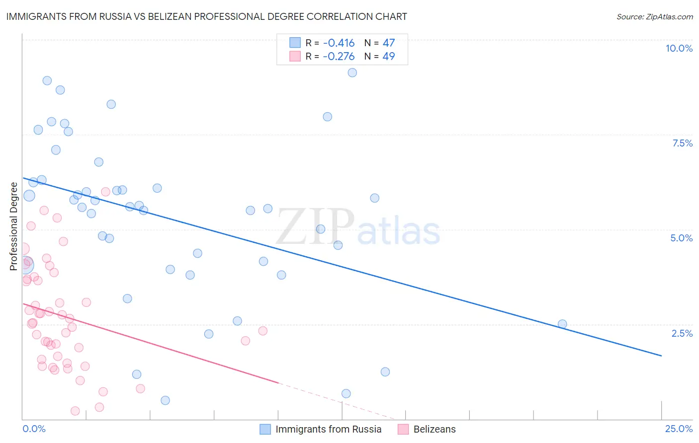 Immigrants from Russia vs Belizean Professional Degree
