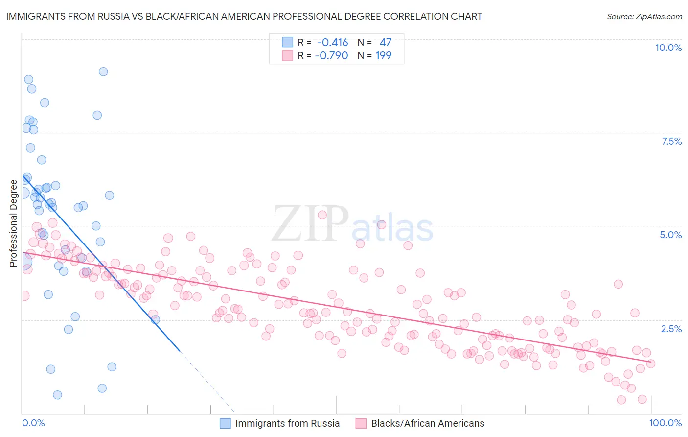 Immigrants from Russia vs Black/African American Professional Degree