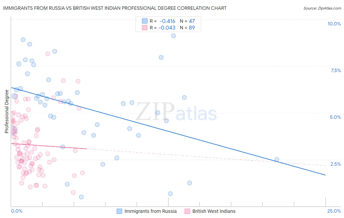 Immigrants from Russia vs British West Indian Professional Degree