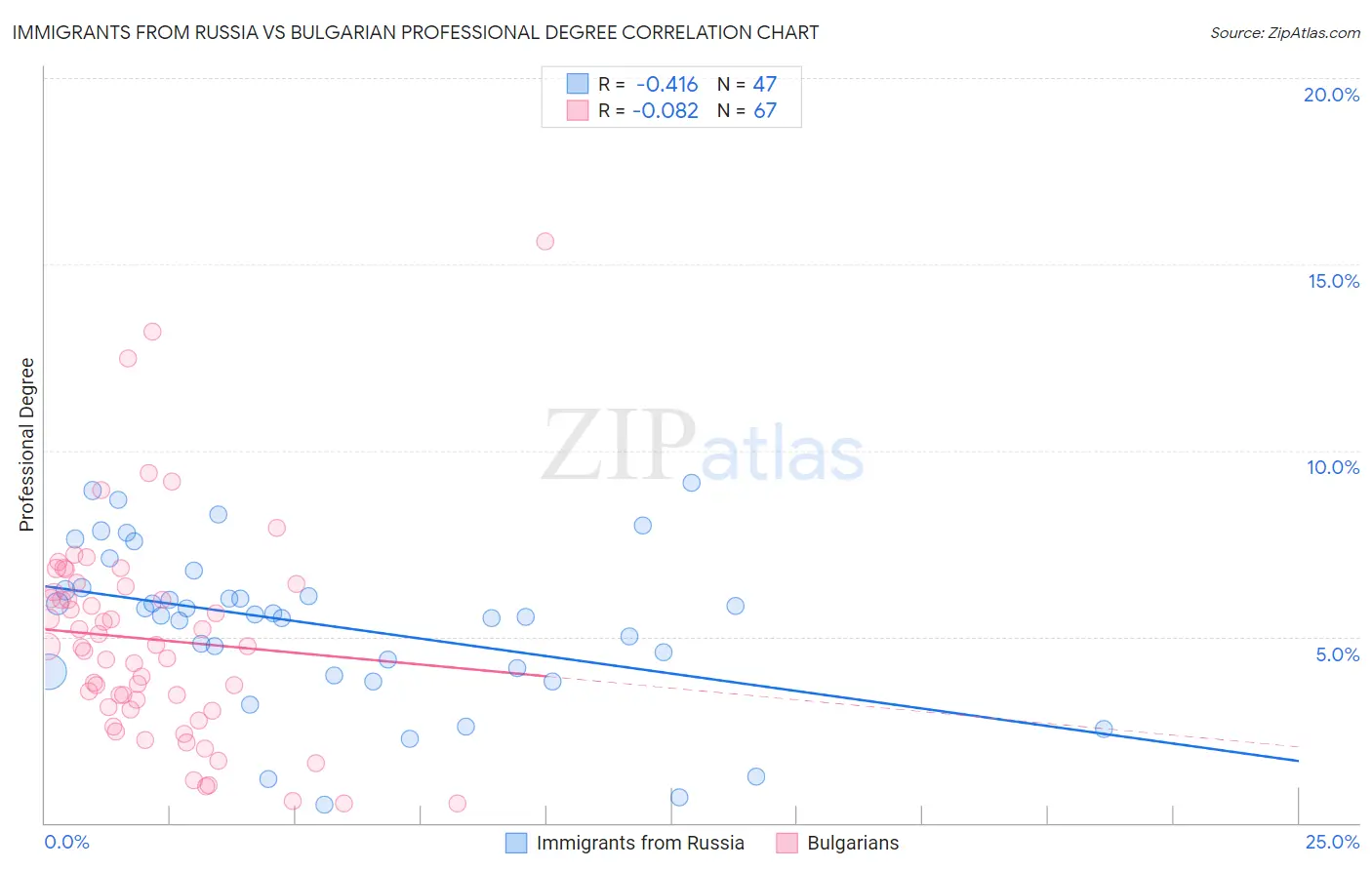 Immigrants from Russia vs Bulgarian Professional Degree