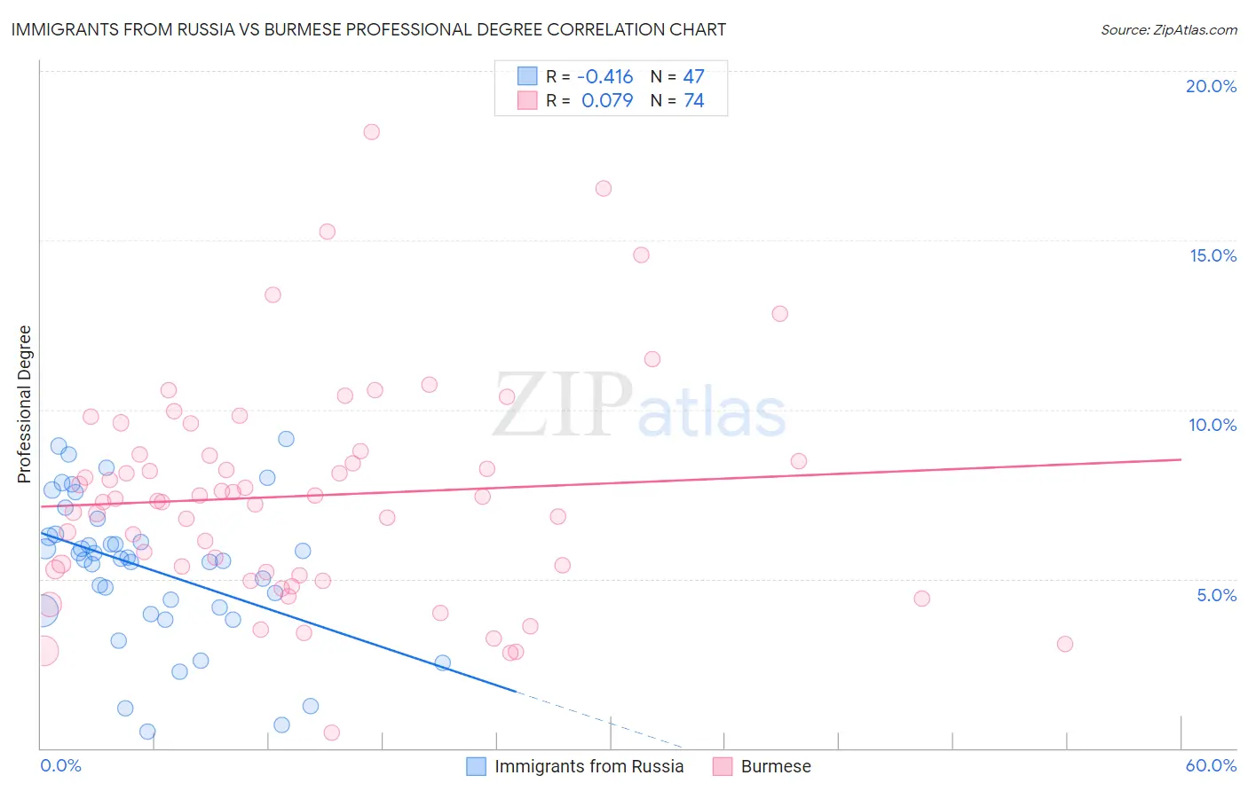 Immigrants from Russia vs Burmese Professional Degree