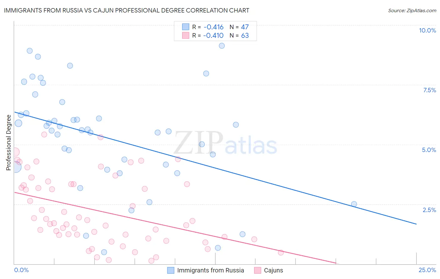 Immigrants from Russia vs Cajun Professional Degree