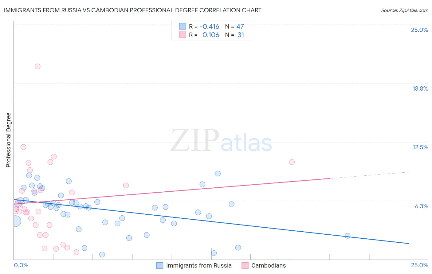Immigrants from Russia vs Cambodian Professional Degree