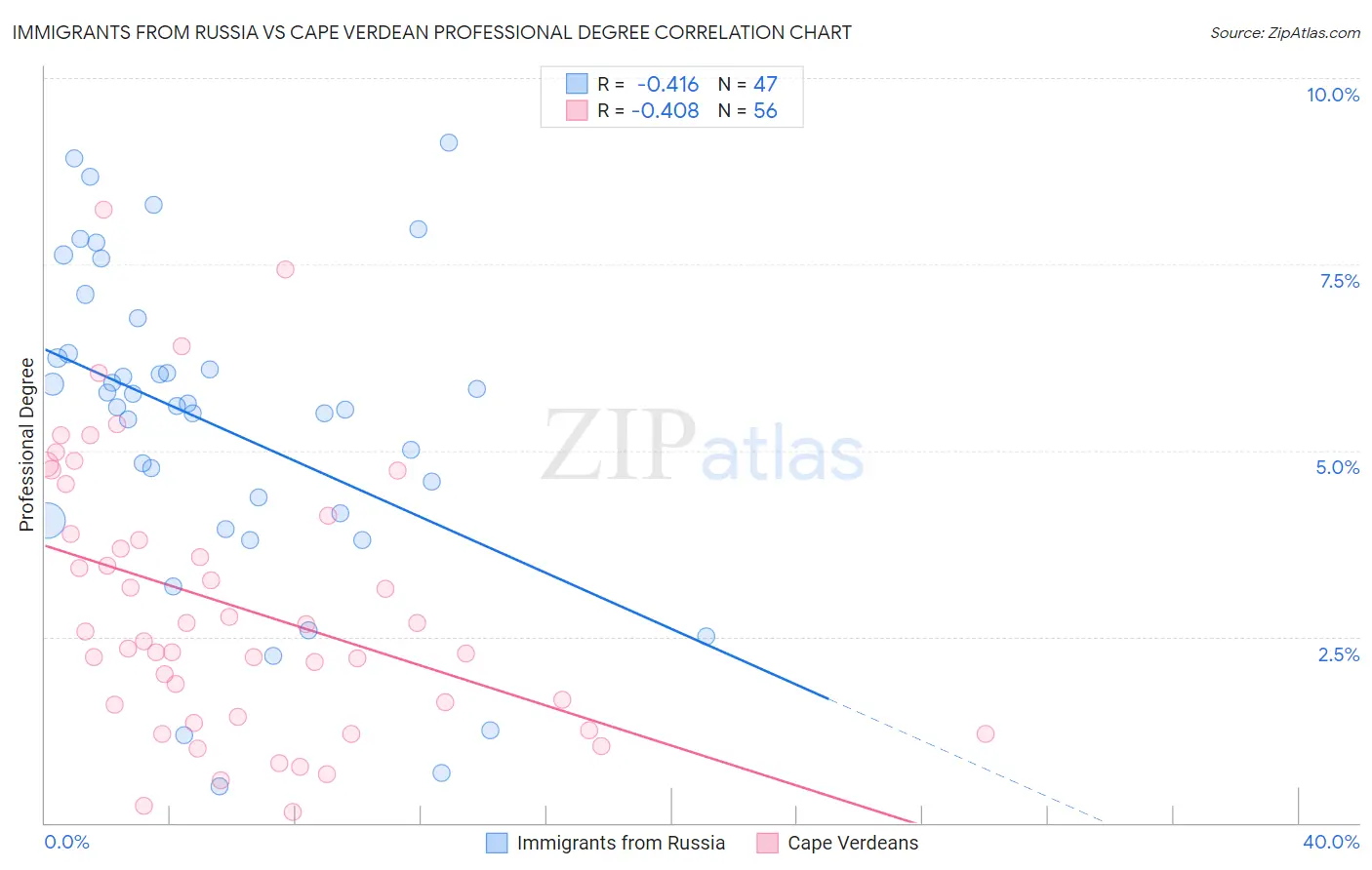 Immigrants from Russia vs Cape Verdean Professional Degree