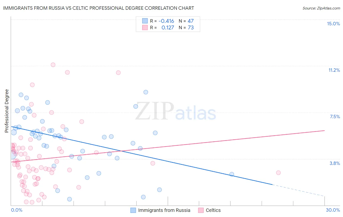 Immigrants from Russia vs Celtic Professional Degree