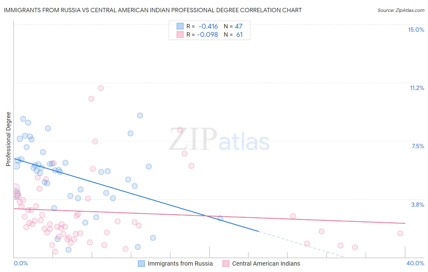 Immigrants from Russia vs Central American Indian Professional Degree